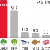 시금치 172%·배추 52% 폭등… 농수산 물가 2년 만에 최대폭 올라
