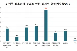 중견기업 33% “美 상호관세 수출 경쟁력 하락 우려” 53%는 “금융·세제지원 필요”