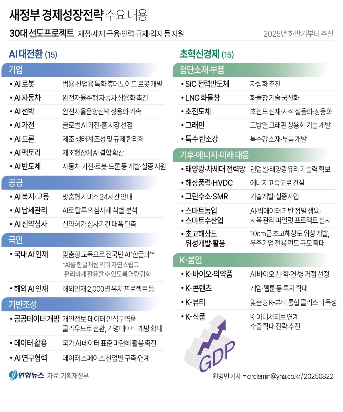 새 정부 경제성장전략 주요 내용