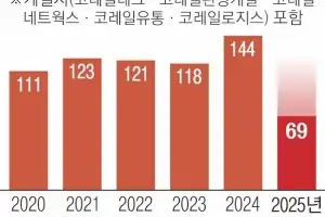 열차 경보앱 지급 27%뿐…현장 인부들 단말기 대신 연동장치 지급