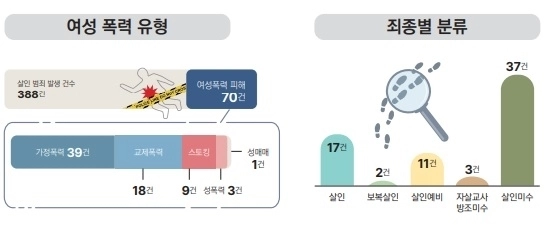 경찰이 지난 1~7월간 발생한 살인 사건 중  동일한 가해자 피해자 관계에서 범행 전 여성폭력 피해가 나타난 ‘관계성 범죄’ 사례들을 분석한 결과. 경찰청 제공