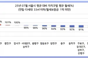 7월 서울 원룸 평균 월세 73만원…전월대비 7.9% 상승