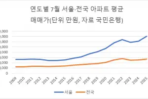 서울 아파트값, 전국 평균의 2.63배…17년 만에 최고