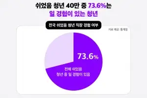 일터를 떠나 돌아오지 않는 청년들… 청년들이 원하는 것은 ‘상식적 일자리’