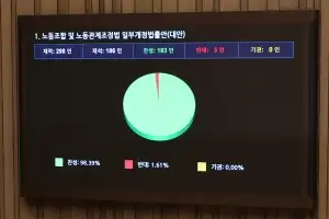 주한 외국기업 36% “노란봉투법 탓 철수 고려”