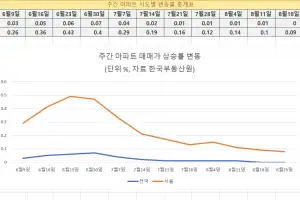 부동산 공급대책 발표 앞두고 서울 아파트값 상승 둔화 지속