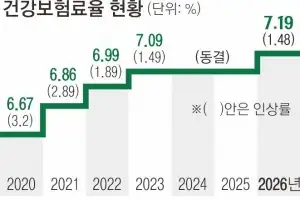 월급 309만원 직장인 건보료 10만 9540원 → 내년 11만 1085원