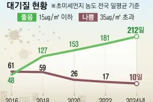 나라 안팎으로 미세먼지 잡은 10년… 푸른 하늘이 돌아왔다