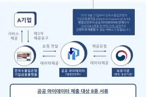 수출입銀, ‘구비서류 제출 간소화 서비스’ 도입… 8종 서류 ‘원스톱’ 제출 가능