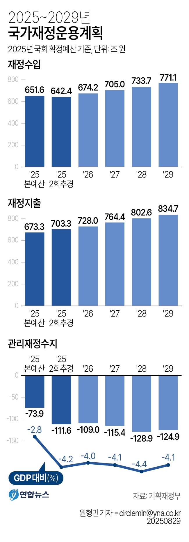 2025~2029년 국가재정운용계획