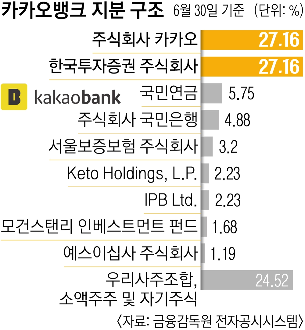 카카오 사법 리스크에 카뱅 대주주 자격 흔들...스테이블코인 신사업도 제동 | 서울신문