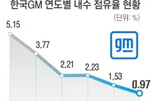 점유율 1% 붕괴·노란봉투법 통과… 한국GM, 국내 철수설 현실화되나
