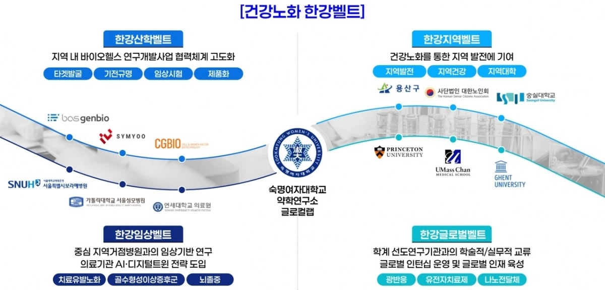 숙명여대 약학연구소가 참여하는 교육부 ‘글로컬랩’ 사업 구성도. 숙명여대 제공