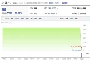 주가가 90원·14원? 95% 폭락…역대급 ‘동전주’ 나왔다