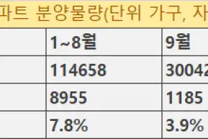 이달 전국 3만여 가구 분양 ‘풍성’, 집값 불안 서울은 1185가구 ‘가뭄’