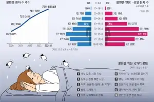 잠 안 온다고 술 한잔, 달밤에 헬스… 불면의 밤만 길어집니다