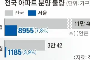 이달 전국 3만여 가구 분양 ‘풍성’… 집값 불안 서울은 1185가구 ‘가뭄’