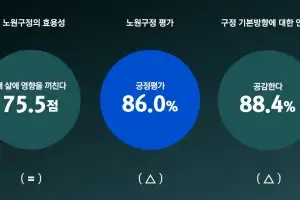 노원구 주민평가 “잘하고 있다” 3년 연속 80%대