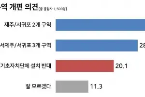제주형 행정체제 개편 물어보니… 제주시·서귀포시 2개 구역 개편안 40.2% 우세