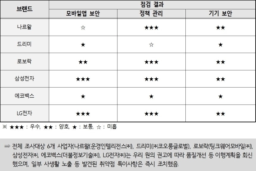 로봇청소기 보안 점검 결과. 한국소비자원 제공