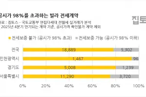 ‘전세보증 70% 강화’ 땐 빌라 전세 78% ‘보증 절벽…“3533만원 낮춰야” 집주인들 발동동