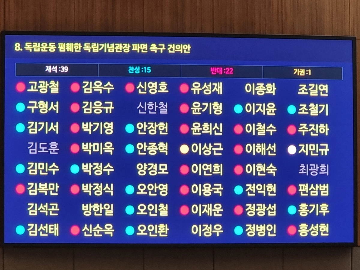 독립기념관장 파면 촉구 건의안 표결 결과. 도의회 이지윤 의원 제공