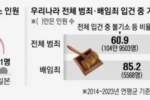 경총 “한국 배임죄 기소 인원, 日의 31배… 범위 축소·처벌 완화해야”