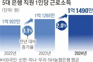 연봉 1억 은행원 “주 4.5일만 일할 것” 총파업 카드… 여론 싸늘
