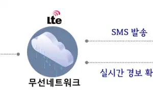 “침수 수위 5cm 넘으면 울립니다”···군포시, ‘침수감지 알람장치’ 설치
