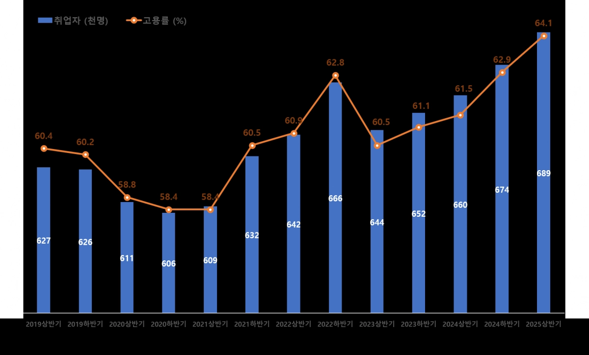 2019년 상반기~2025년 상반기 수원시 고용률 추이
