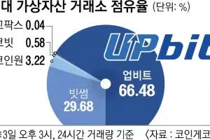 [단독] 업비트 독주 ‘노브레이크’… 코인 독과점 규제 빠진다