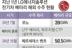 LG엔솔, 벤츠에 배터리 공급 계약… 中 제치고 15조원 ‘잭팟’