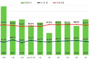 6·27대책으로 서울 고가 아파트 경매 낙찰율↓…경기 아파트 2년 3개월 만 최저
