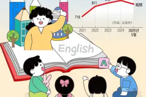 ‘영어유치원’ 레벨테스트 23곳? …‘대치동 4세맘’은  문법시험 준비 끝냈다