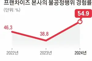 프랜차이즈 가맹점 55% “본사 불공정행위 겪었다”