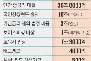 상의 포럼 불려간 4대 금융지주 회장…‘300조+α’ 청구서 압박 가중