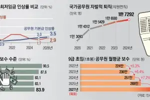 내년 공무원 임금 3.5% 인상… 공직 ‘엑소더스’ 막을 수 있을까