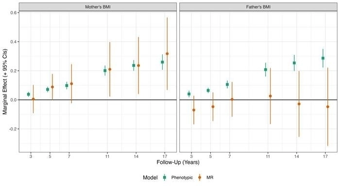 엄마와 아빠의 BMI(녹색)는 자녀의 BMI와 유사한 수준으로 일관되게 양의 상관관계를 보였다. 그러나 엄마와 아빠의 유전자 중 자녀에게 전달되지 않은 유전자의 영향(주황색)에서는 아빠의 경우 거의 연관성이 없었으나 엄마의 유전자는 자녀 BMI에 직접 유전 효과의 25~50% 수준으로 영향을 미치는 것으로 나타났다. PLOS Genetics 제공