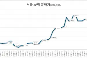8월 서울 민간아파트 ㎡당 분양가 2000만원 첫 돌파