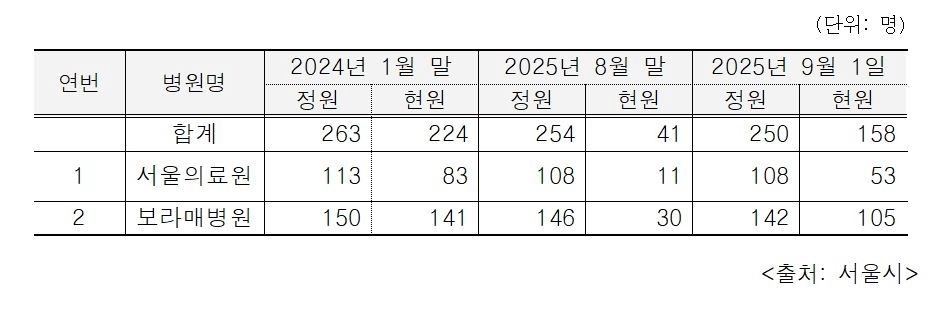 서울시 공공병원 전공의 현황