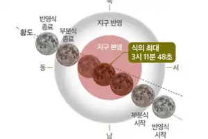 “3년 만에 돌아온 개기월식, 우리 지역에서 구경 하세요”