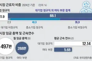 청년, 대기업 진입 기회 축소…20여년간 이중구조 고착화