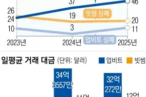 ‘코인 불장’에 업비트·빗썸 상장 최대