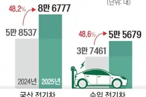 국내 전기차 시장 회복세… 올해 1~8월 판매량 48% 증가