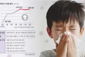 “간질간질, 에취~ 일상생활까지 괴로워”… 환절기 불청객 ‘비염’