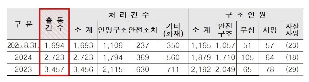 최근 3년간 서울소방재난본부 수난구조대 수난구조 활동(출동내역 : 7874건, 5236명 구조)