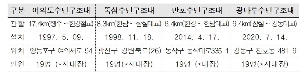 서울소방재난본부 119특수구조단 수난구조대 현황