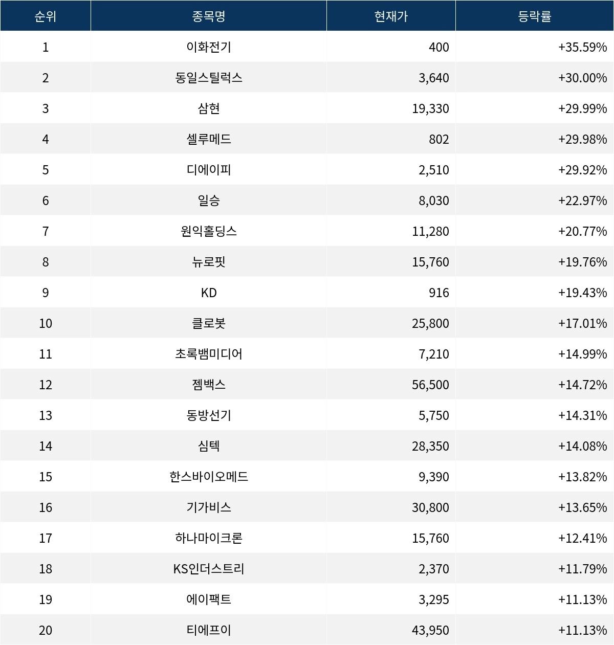 [서울데이터랩]이화전기 35.59% 폭등…금일 증시 상승률 1위로 마감 | 서울신문