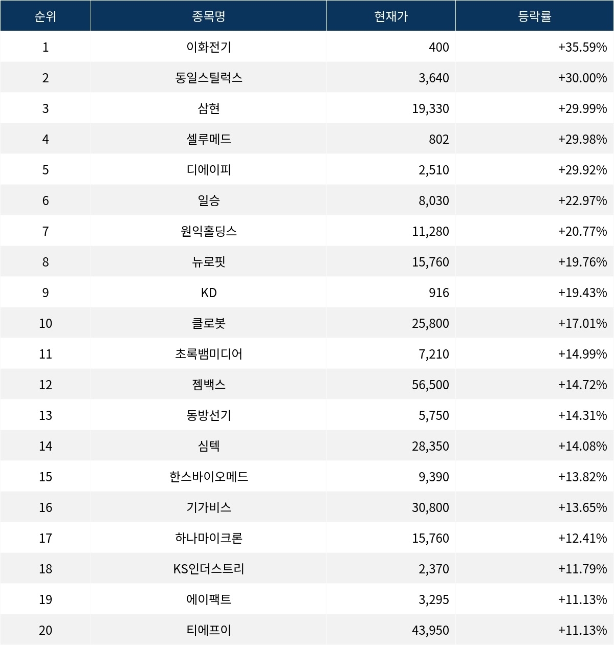 서울데이터랩]이화전기 35.59% 폭등…금일 증시 상승률 1위로 마감 | 서울신문