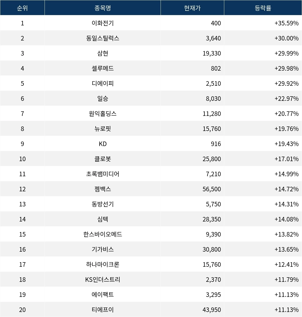 서울데이터랩]이화전기 35.59% 폭등…금일 증시 상승률 1위로 마감